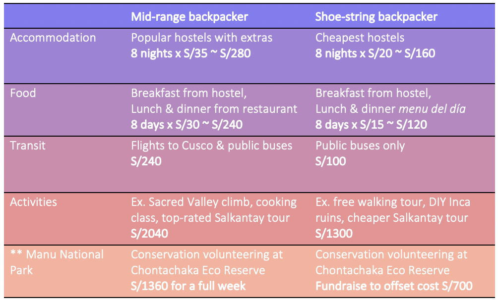 Table showing budget for Peru travel itinerary Lima Cusco to Amazon Jungle