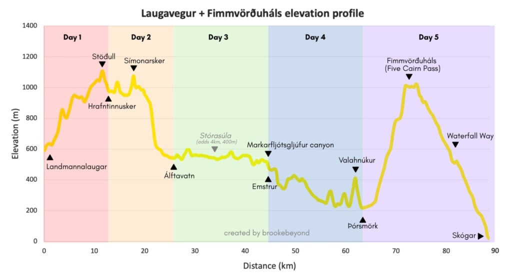 Laugavegur + Fimmvörðuháls elevation profile
